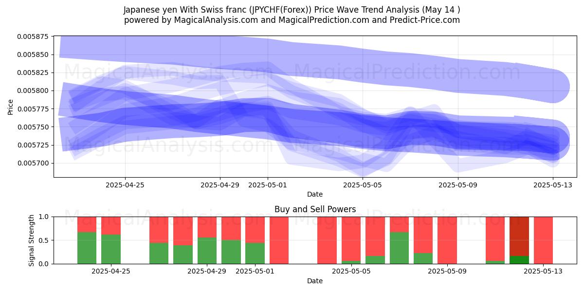  Japanese yen With Swiss franc (JPYCHF(Forex)) Support and Resistance area (14 May) 