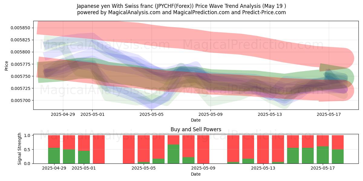  Japanese yen With Swiss franc (JPYCHF(Forex)) Support and Resistance area (19 May) 