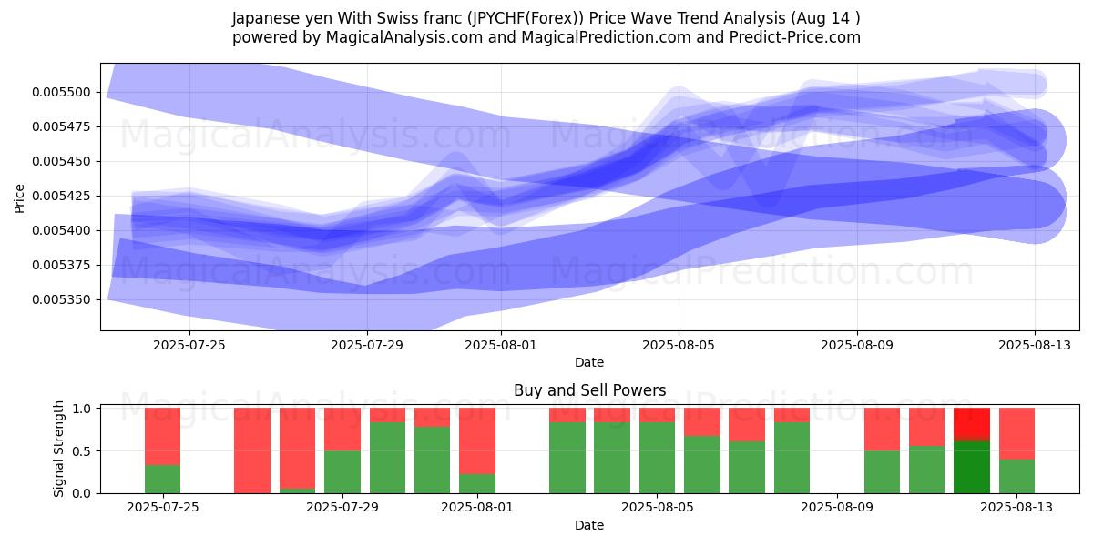  yen japonés con franco suizo (JPYCHF(Forex)) Support and Resistance area (13 Aug) 