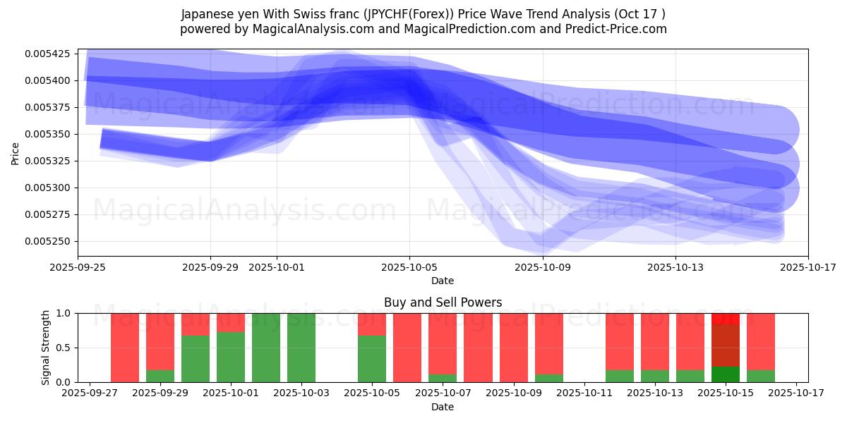 Yen japonais Avec franc suisse (JPYCHF(Forex)) Support and Resistance area (16 Oct) Yen japonais Avec franc suisse (JPYCHF(Forex)) Support and Resistance area (16 Oct)