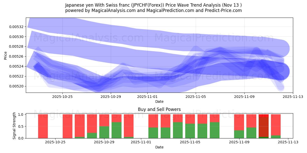  الين الياباني مع الفرنك السويسري (JPYCHF(Forex)) Support and Resistance area (12 Nov) 