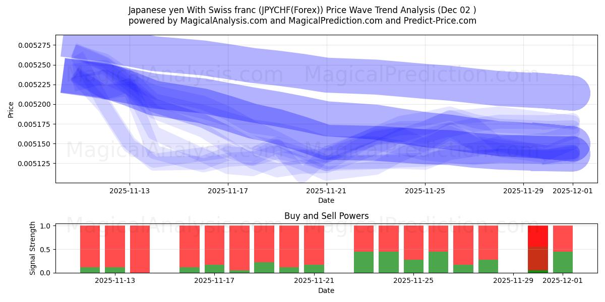  Yen giapponese con franco svizzero (JPYCHF(Forex)) Support and Resistance area (01 Dec) 
