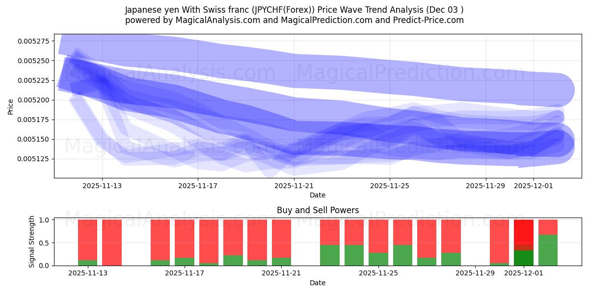  yen japonés con franco suizo (JPYCHF(Forex)) Support and Resistance area (02 Dec) 