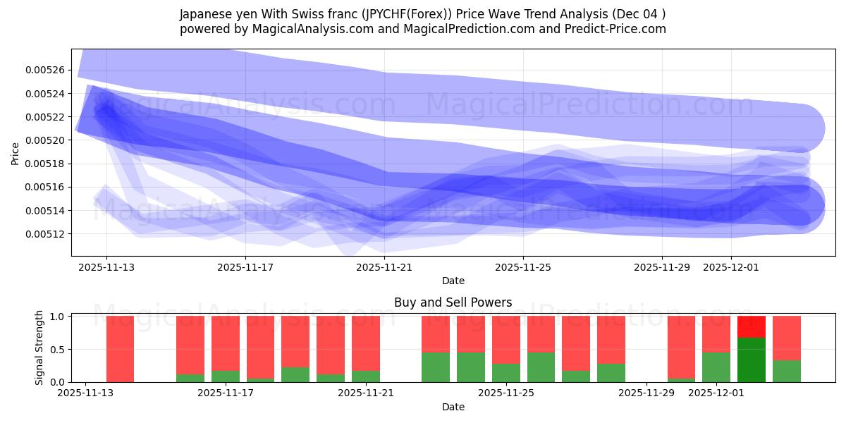  Japanin jeni Sveitsin frangin kanssa (JPYCHF(Forex)) Support and Resistance area (03 Dec) 