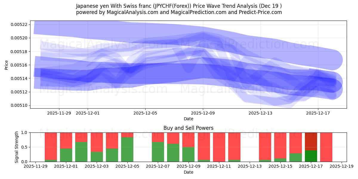  Yen giapponese con franco svizzero (JPYCHF(Forex)) Support and Resistance area (18 Dec) 