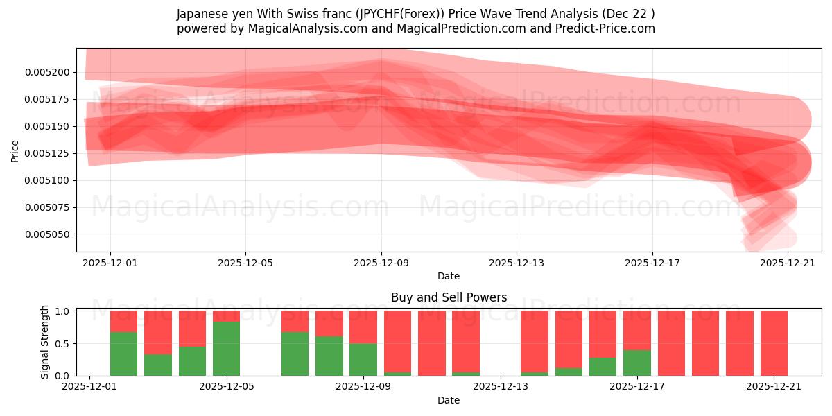  Japanske yen med schweizerfranc (JPYCHF(Forex)) Support and Resistance area (21 Dec) 