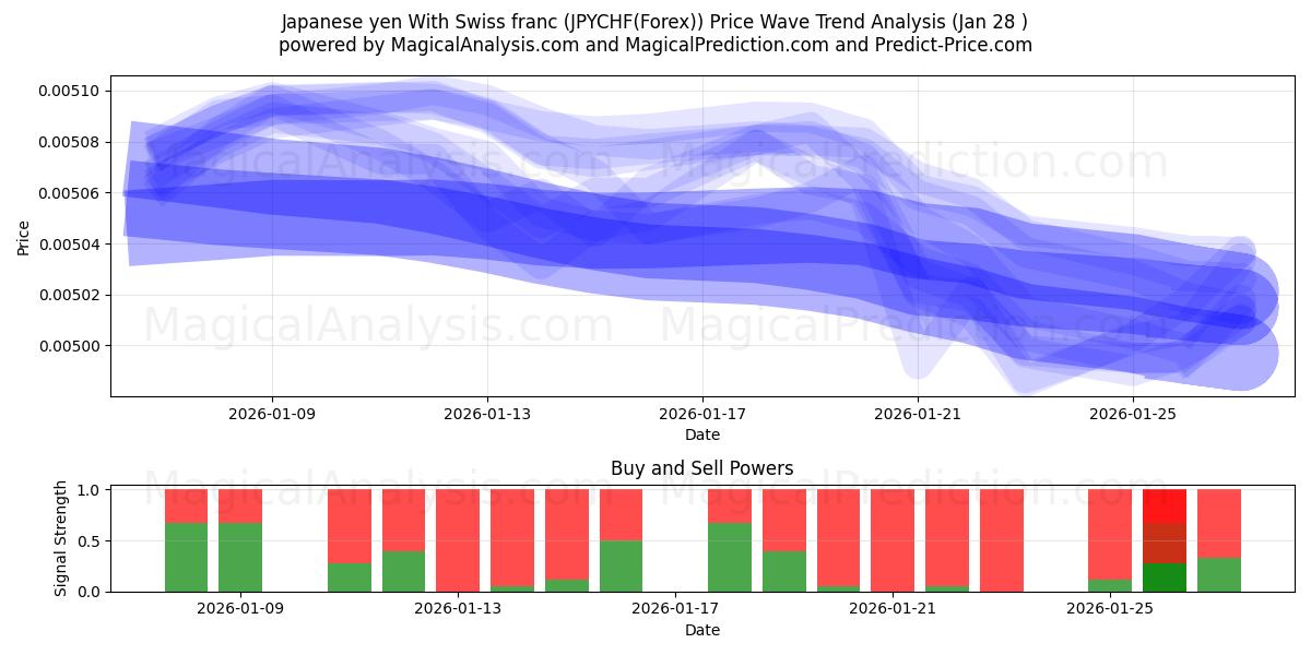  الين الياباني مع الفرنك السويسري (JPYCHF(Forex)) Support and Resistance area (27 Jan) 