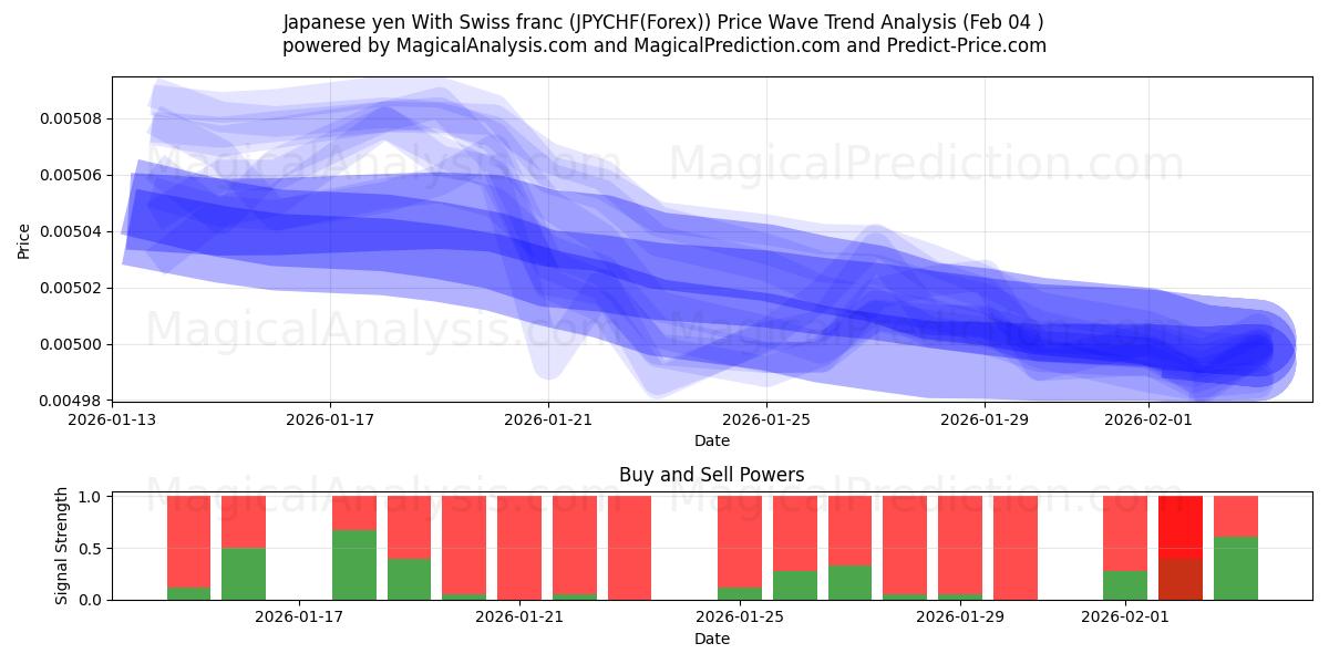  Japansk yen med sveitsiske franc (JPYCHF(Forex)) Support and Resistance area (03 Feb) 