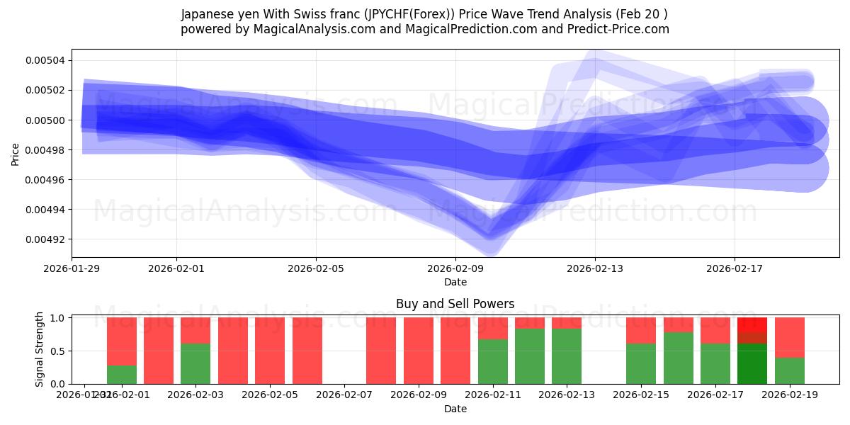  yen japonés con franco suizo (JPYCHF(Forex)) Support and Resistance area (19 Feb) 
