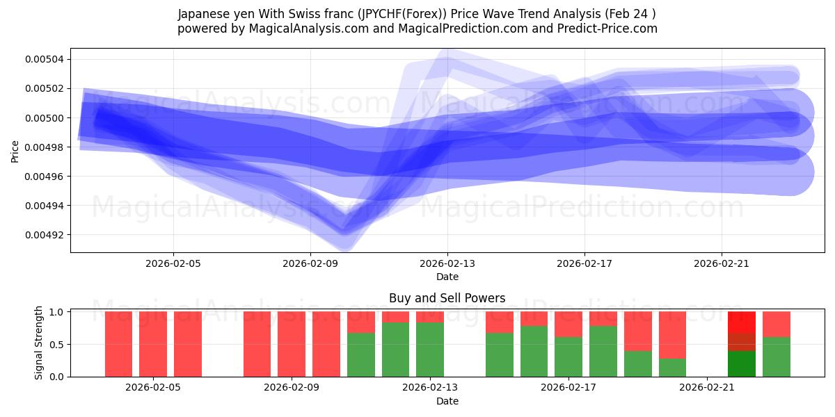  ین ژاپن با فرانک سوئیس (JPYCHF(Forex)) Support and Resistance area (23 Feb) 