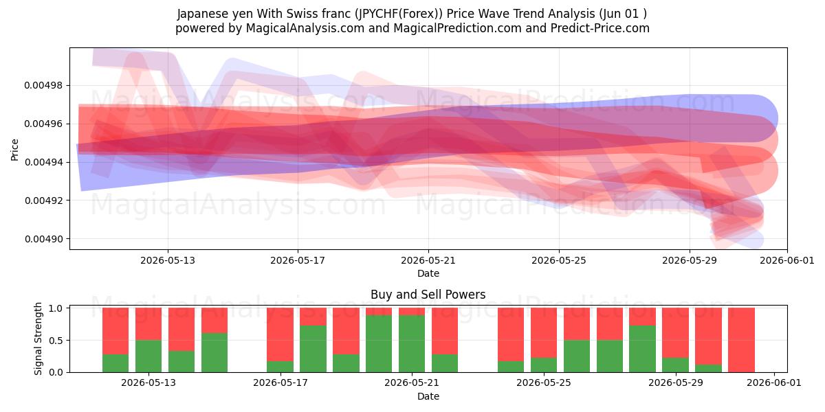 ین ژاپن با فرانک سوئیس (JPYCHF(Forex)) Support and Resistance area (31 May) 