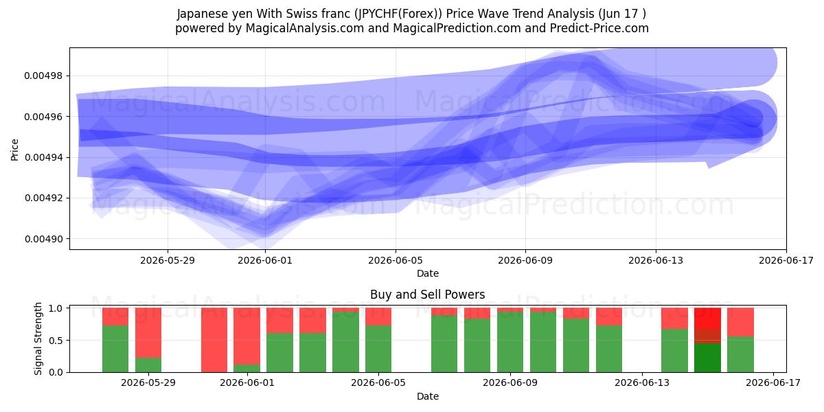  Japanse yen met Zwitserse frank (JPYCHF(Forex)) Support and Resistance area (07 Jun) 