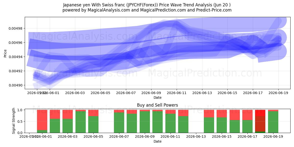  Japanske yen med schweizerfranc (JPYCHF(Forex)) Support and Resistance area (19 Jun) 