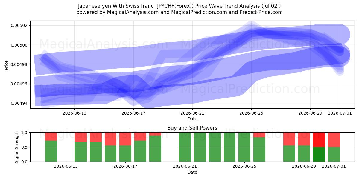  일본 엔 스위스 프랑 사용 (JPYCHF(Forex)) Support and Resistance area (01 Jul) 