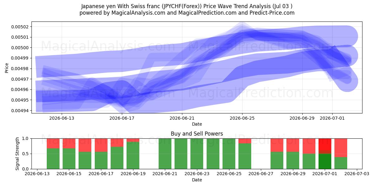  Iene japonês com franco suíço (JPYCHF(Forex)) Support and Resistance area (02 Jul) 