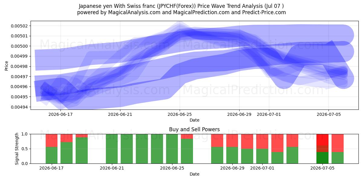  जापानी येन स्विस फ़्रैंक के साथ (JPYCHF(Forex)) Support and Resistance area (06 Jul) 