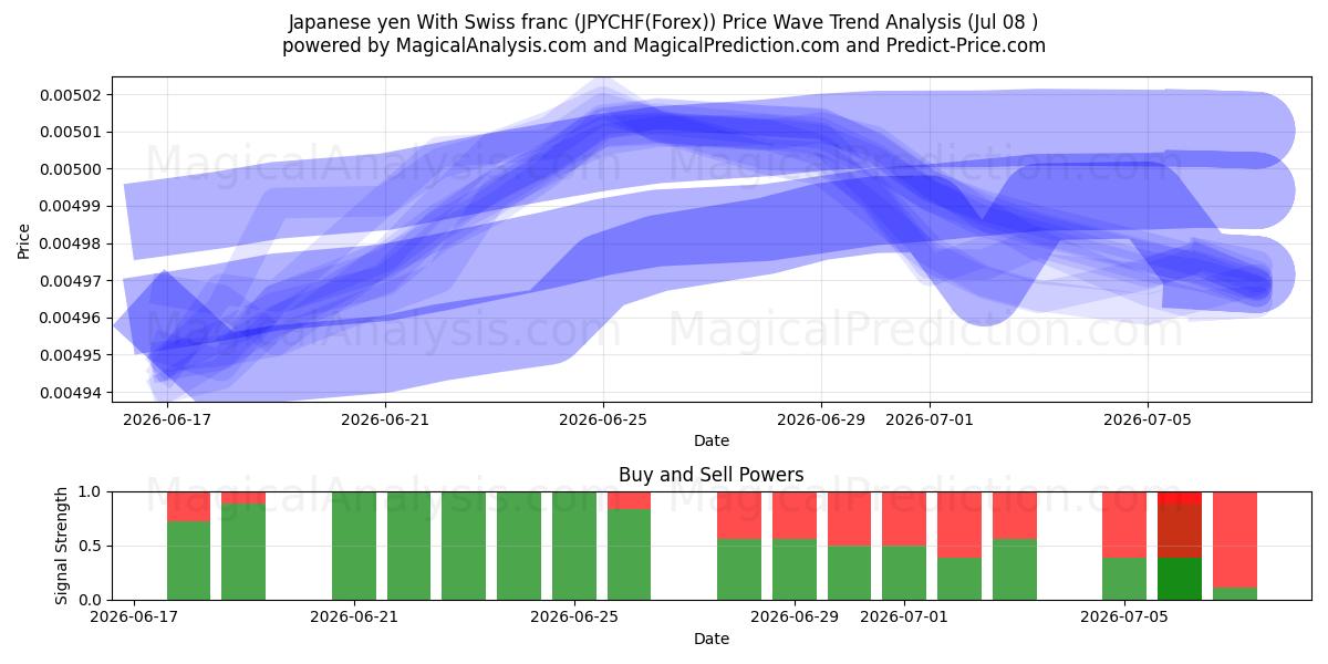  Yen japonais Avec franc suisse (JPYCHF(Forex)) Support and Resistance area (07 Jul) 