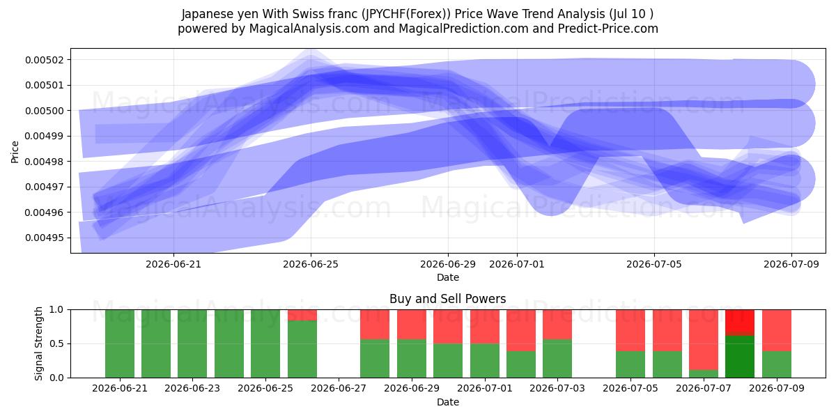 Japanske yen med schweizerfranc (JPYCHF(Forex)) Support and Resistance area (09 Jul) 