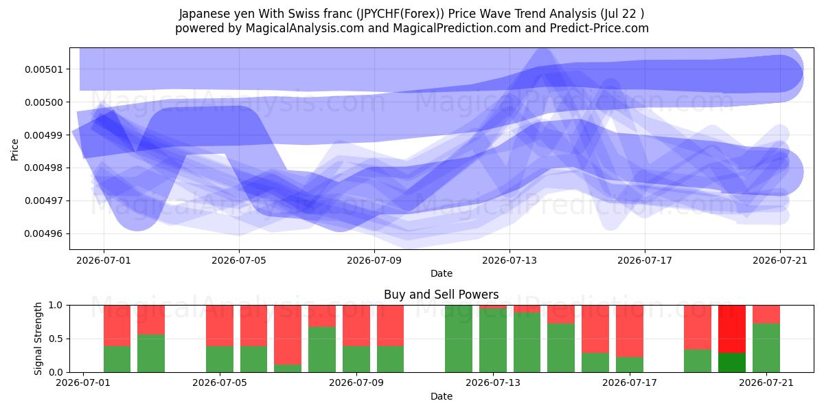  الين الياباني مع الفرنك السويسري (JPYCHF(Forex)) Support and Resistance area (21 Jul) 