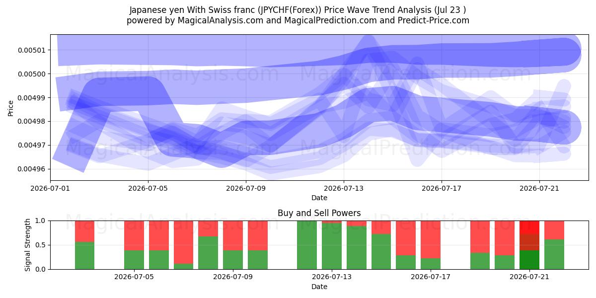  日元 与 瑞士法郎 (JPYCHF(Forex)) Support and Resistance area (22 Jul) 