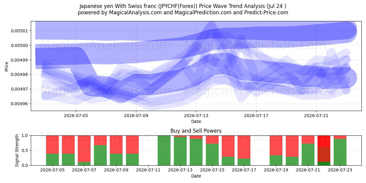  Japanse yen met Zwitserse frank (JPYCHF(Forex)) Support and Resistance area (23 Jul) 