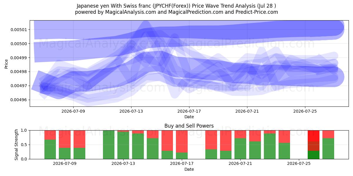 Yen giapponese con franco svizzero (JPYCHF(Forex)) Support and Resistance area (27 Jul) 