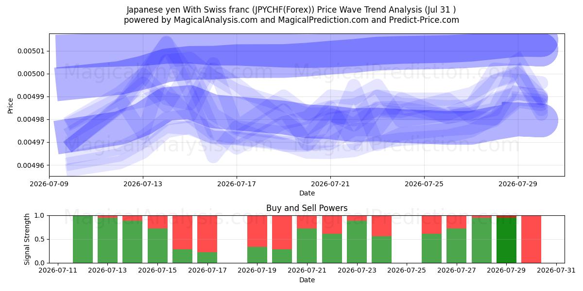  Japansk yen med schweizisk franc (JPYCHF(Forex)) Support and Resistance area (30 Jul) 