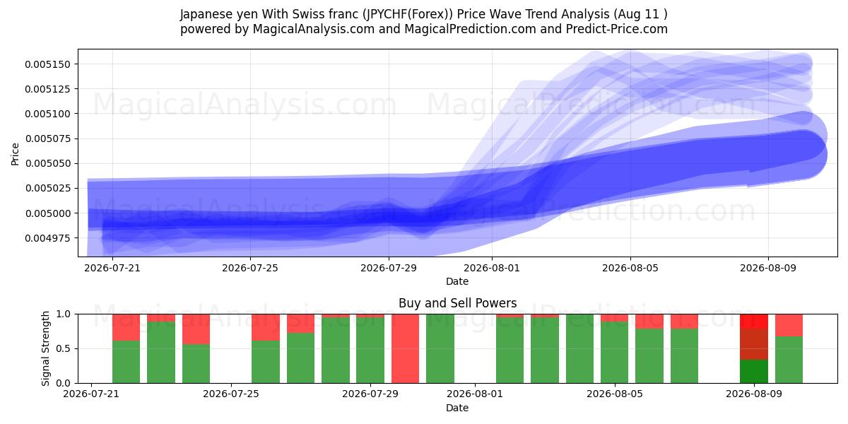  الين الياباني مع الفرنك السويسري (JPYCHF(Forex)) Support and Resistance area (10 Aug) 