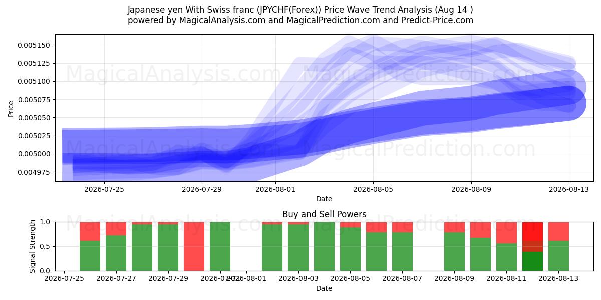  Iene japonês com franco suíço (JPYCHF(Forex)) Support and Resistance area (13 Aug) 