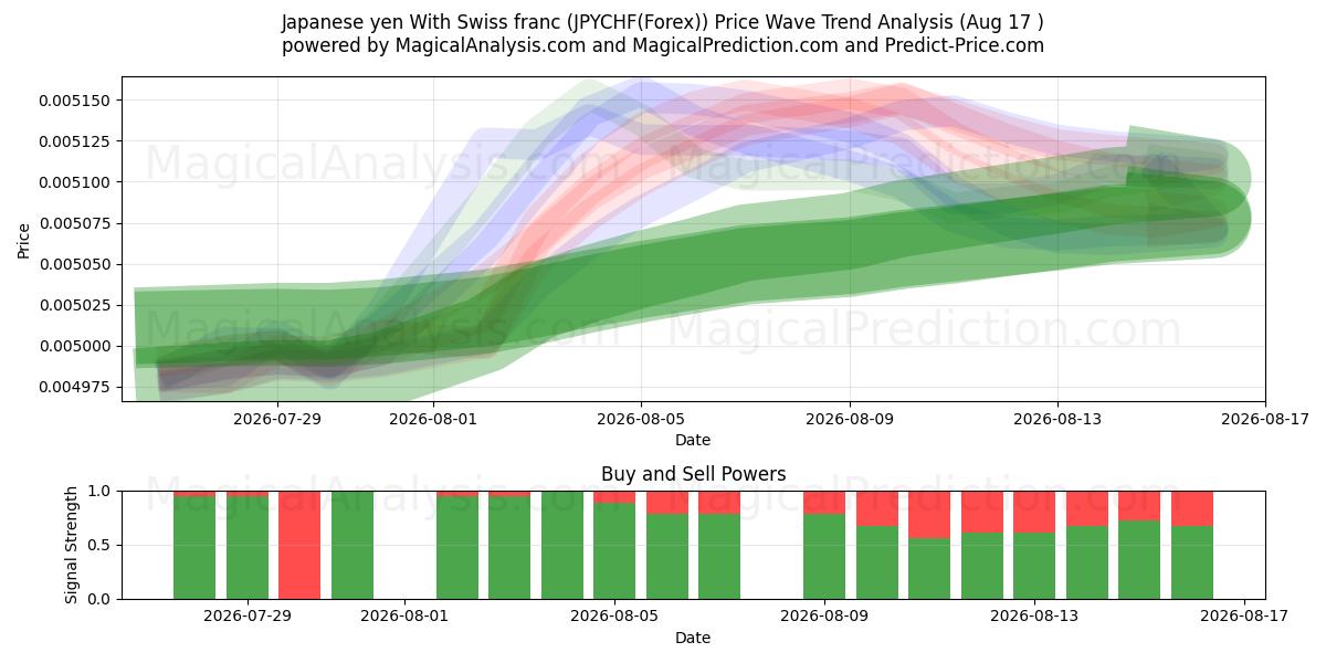 Japanischer Yen mit Schweizer Franken (JPYCHF(Forex)) Support and Resistance area (16 Aug) 