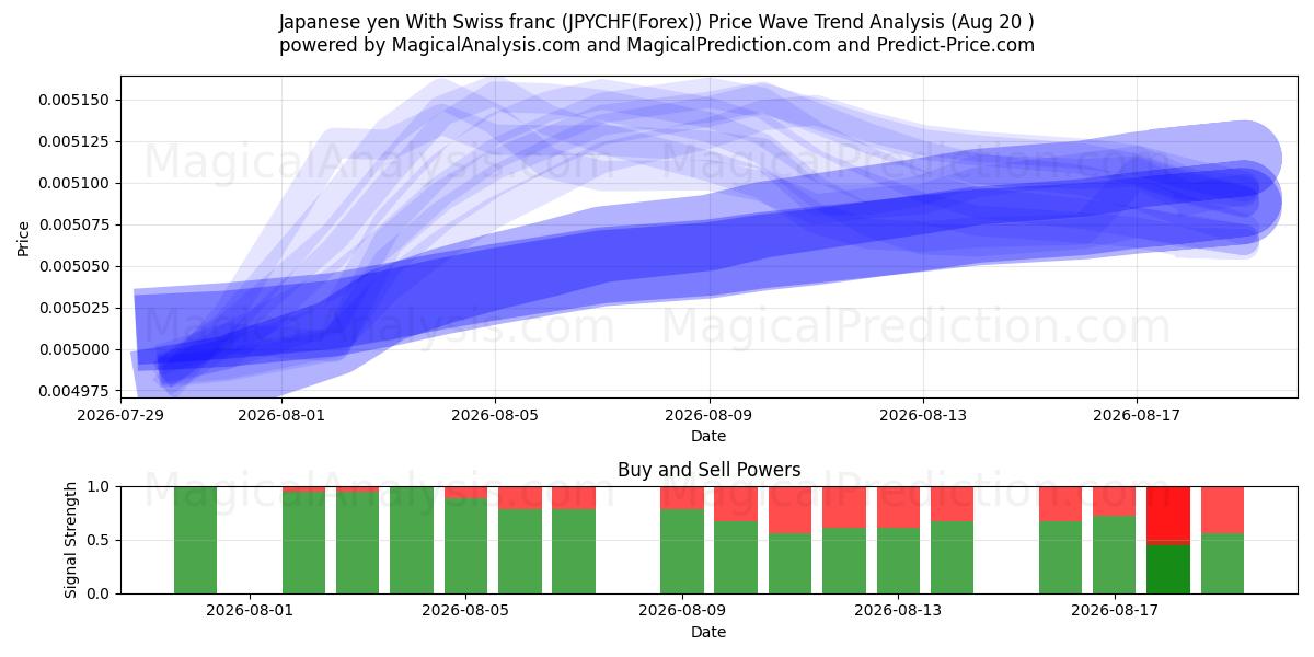  Yen japonais Avec franc suisse (JPYCHF(Forex)) Support and Resistance area (18 Aug) 