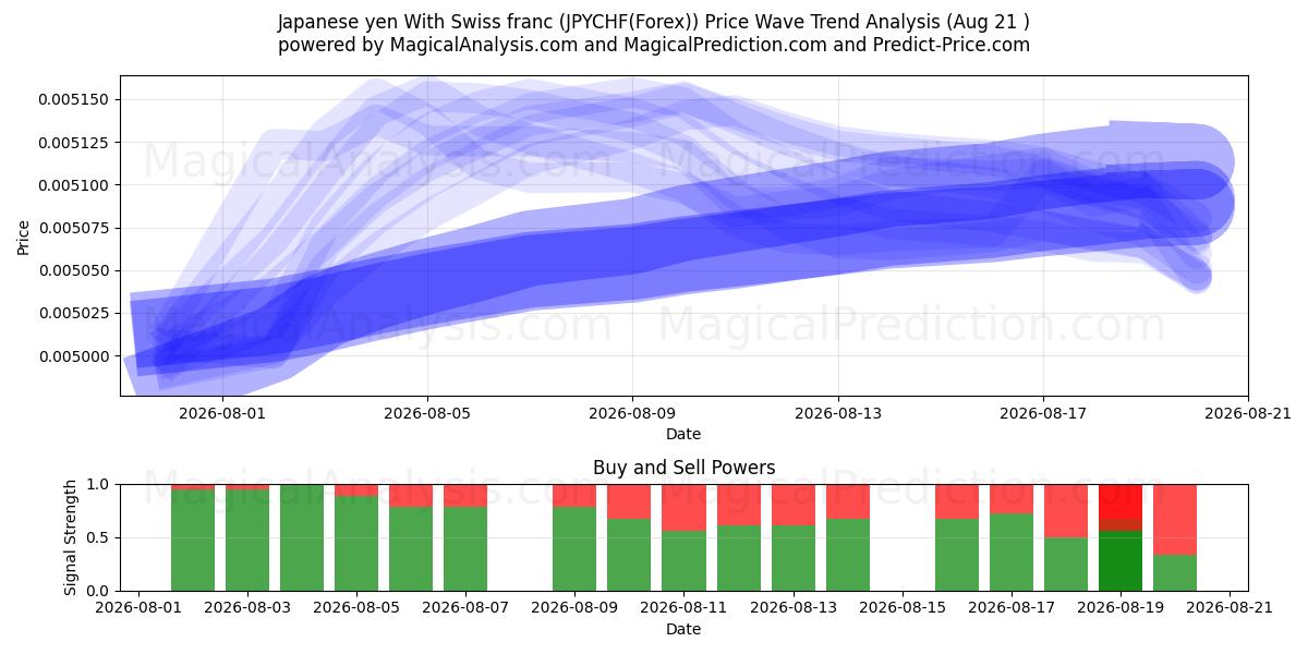  日本円 スイスフランの場合 (JPYCHF(Forex)) Support and Resistance area (20 Aug) 