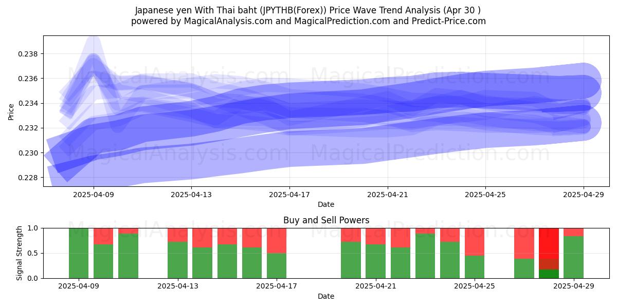  Yen giapponese con baht tailandese (JPYTHB(Forex)) Support and Resistance area (30 Apr) 