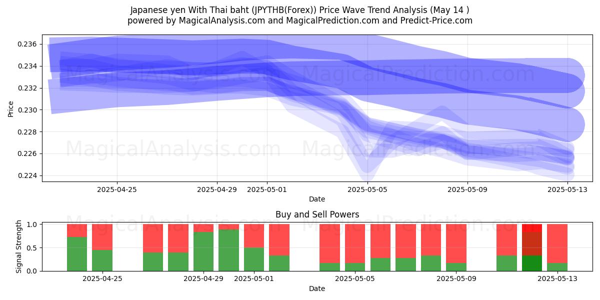  Yen japonés con baht tailandés (JPYTHB(Forex)) Support and Resistance area (14 May) 