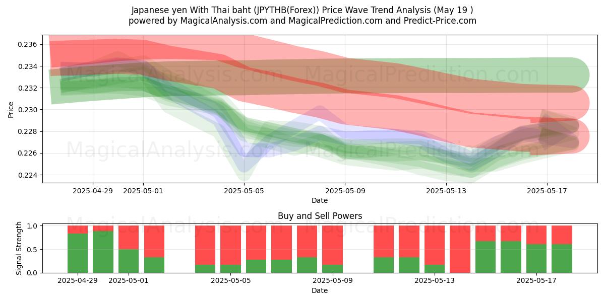  Japanese yen With Thai baht (JPYTHB(Forex)) Support and Resistance area (19 May) 