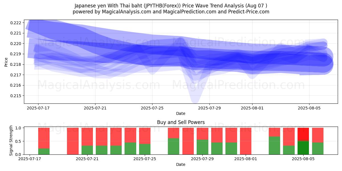  Yen giapponese con baht tailandese (JPYTHB(Forex)) Support and Resistance area (05 Aug) 