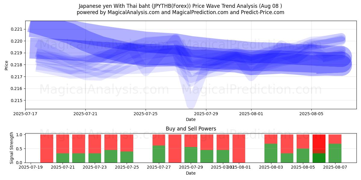  日元 与 泰铢 (JPYTHB(Forex)) Support and Resistance area (07 Aug) 