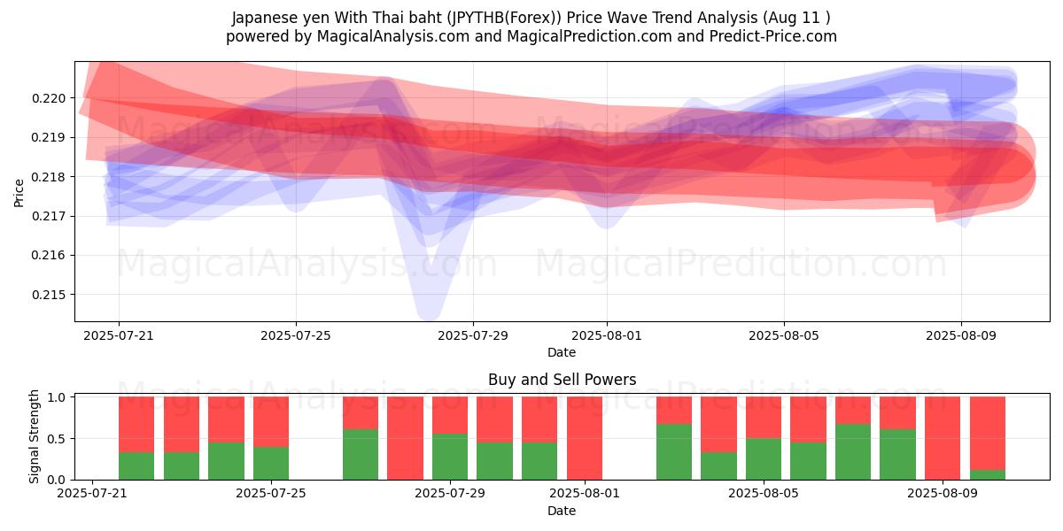  Yen japonais Avec baht thaïlandais (JPYTHB(Forex)) Support and Resistance area (10 Aug) 