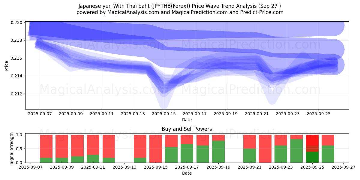  Japanska yen med thailändska baht (JPYTHB(Forex)) Support and Resistance area (26 Sep) 