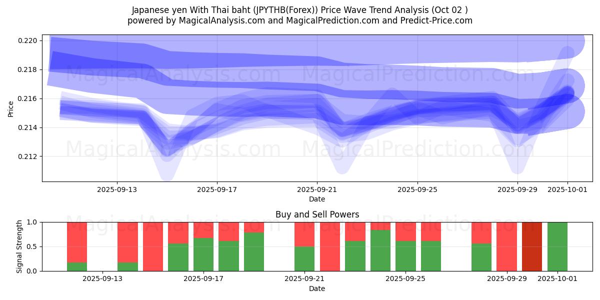  日元 与 泰铢 (JPYTHB(Forex)) Support and Resistance area (01 Oct) 