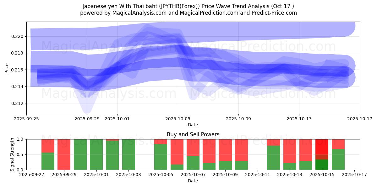  日本円 タイバーツの場合 (JPYTHB(Forex)) Support and Resistance area (16 Oct) 