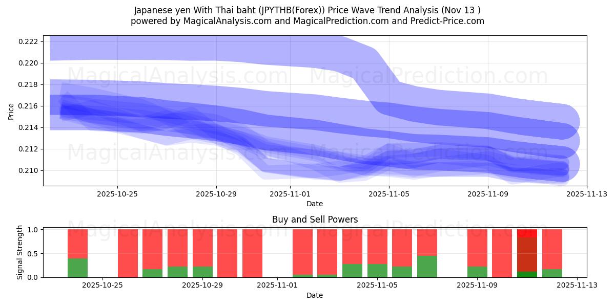 Japon Yeni Tayland Bahtı ile (JPYTHB(Forex)) Support and Resistance area (12 Nov) 