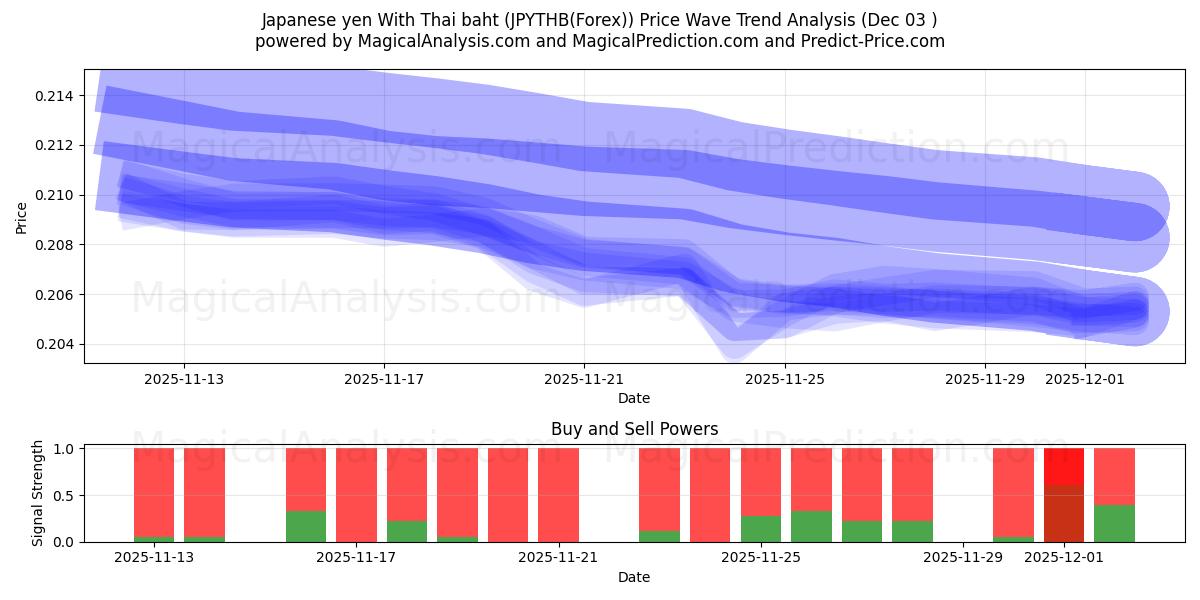 Japanischer Yen mit thailändischem Baht (JPYTHB(Forex)) Support and Resistance area (02 Dec) 