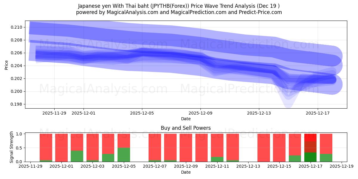  Yen giapponese con baht tailandese (JPYTHB(Forex)) Support and Resistance area (18 Dec) 