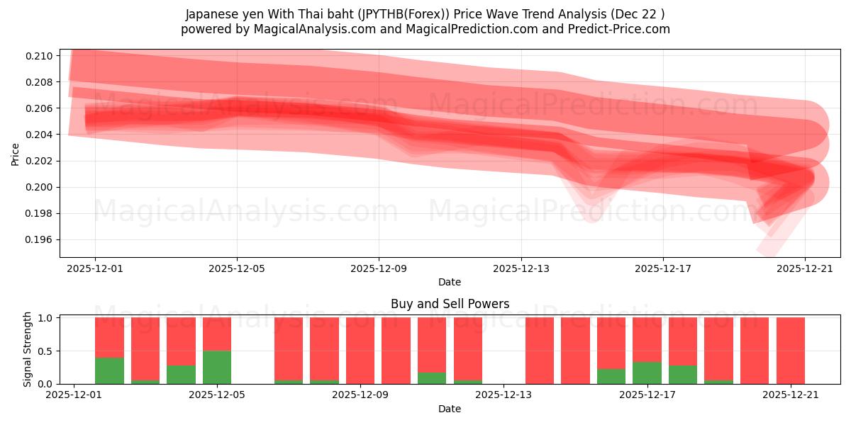  日本円 タイバーツの場合 (JPYTHB(Forex)) Support and Resistance area (21 Dec) 