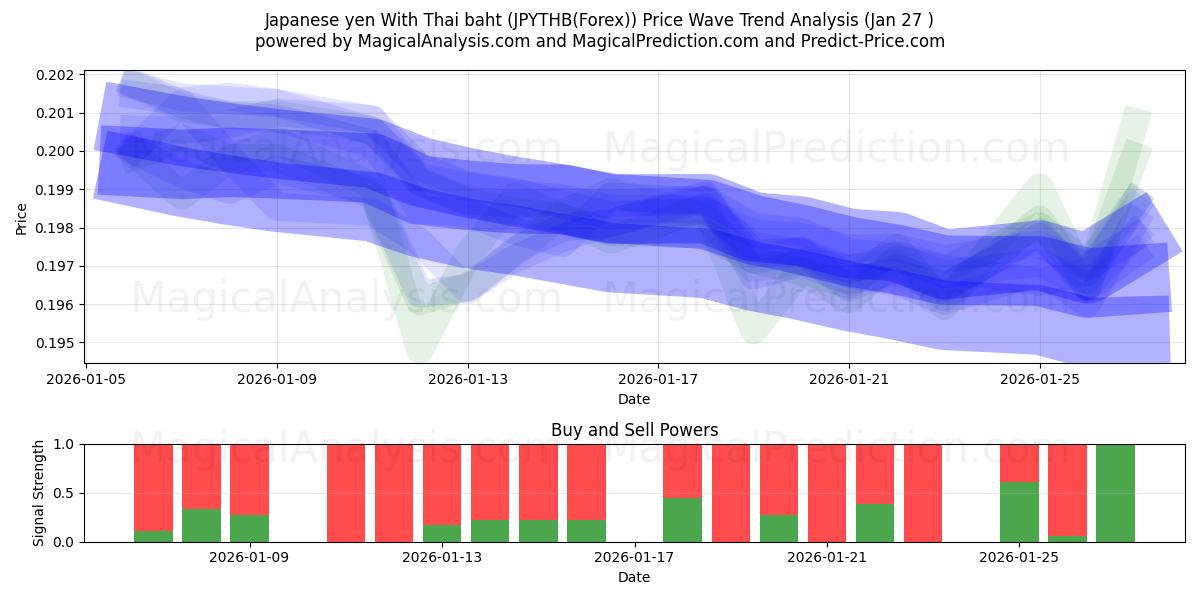  日元 与 泰铢 (JPYTHB(Forex)) Support and Resistance area (27 Jan) 