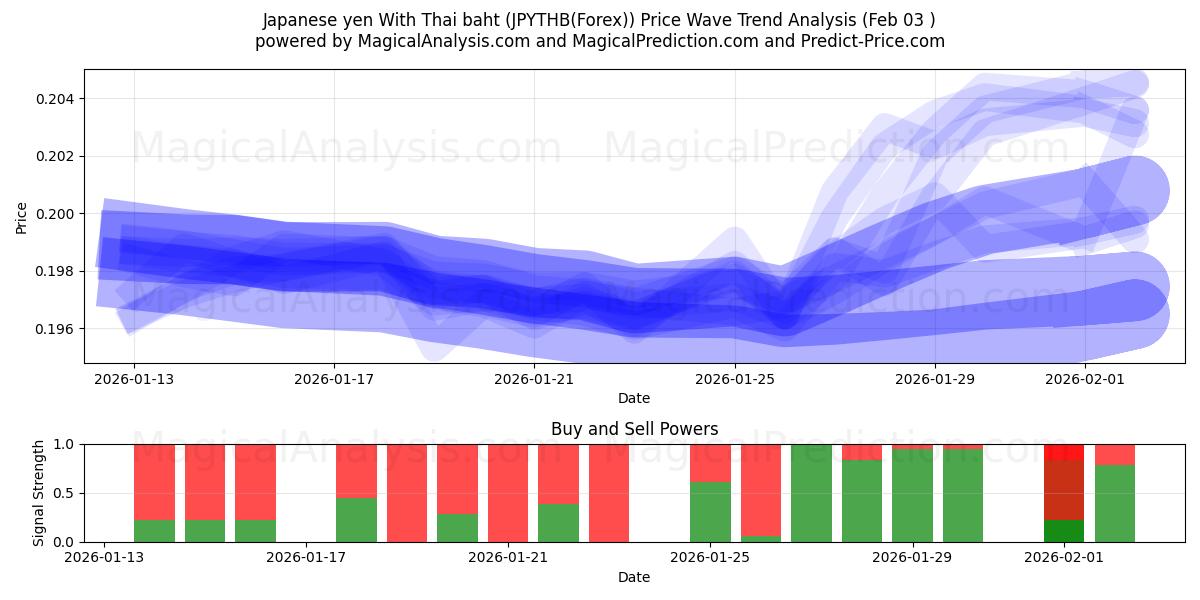  Yen japonais Avec baht thaïlandais (JPYTHB(Forex)) Support and Resistance area (02 Feb) 