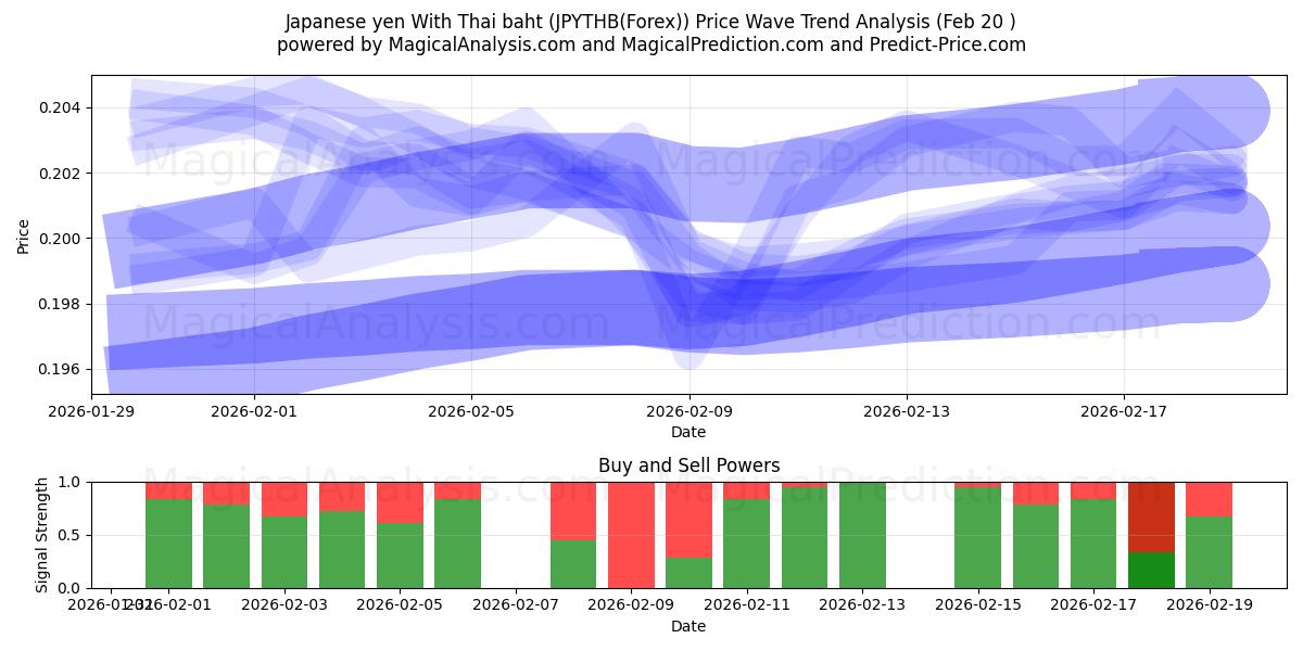  日本円 タイバーツの場合 (JPYTHB(Forex)) Support and Resistance area (19 Feb) 