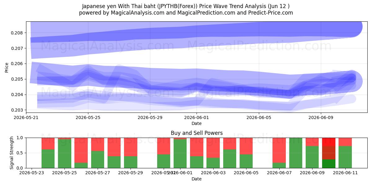  Japanska yen med thailändska baht (JPYTHB(Forex)) Support and Resistance area (11 Jun) 