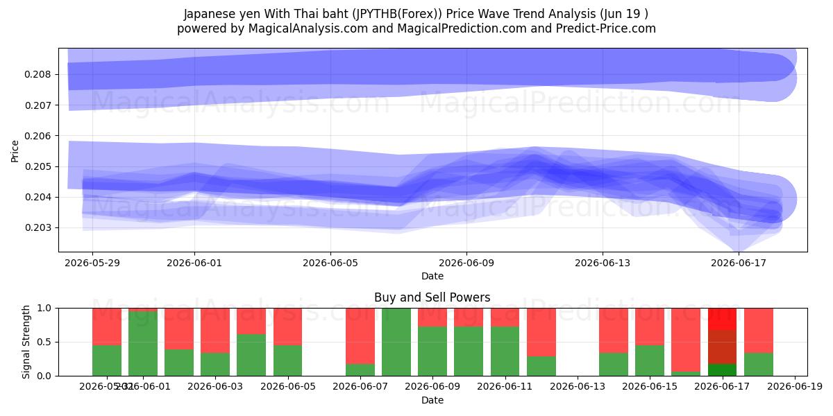  Yen japonais Avec baht thaïlandais (JPYTHB(Forex)) Support and Resistance area (18 Jun) 
